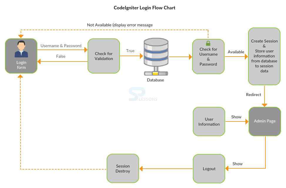 Codeigniter Form Validation Splessons