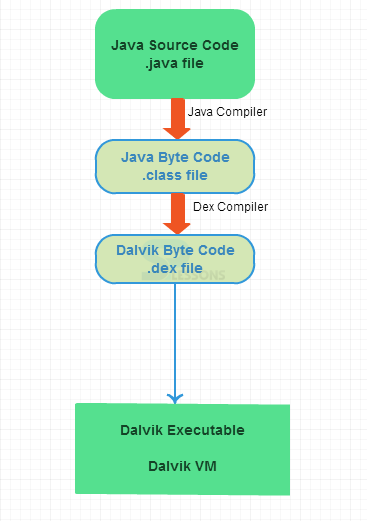 Android Dvm And Sdk Manager - Splessons