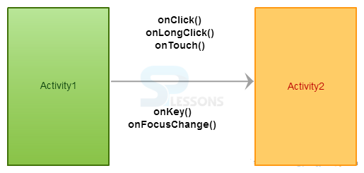 android-event-handling-splessons