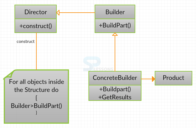 Builder Pattern
