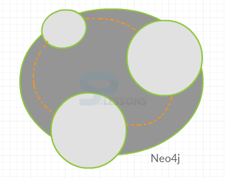 Neo4j Tutorial - SPLessons