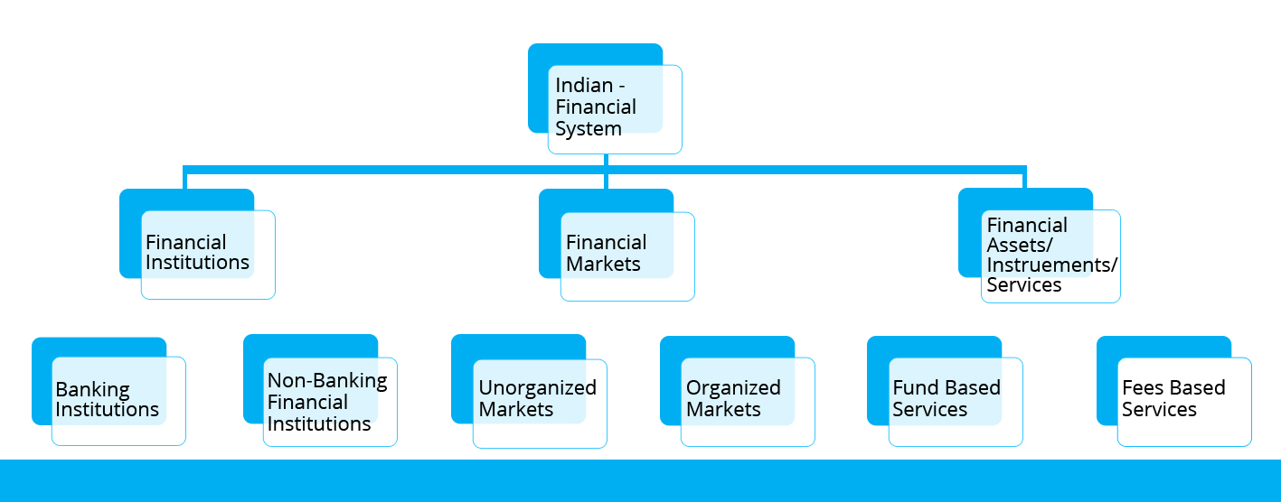 Indian Financial System Overview